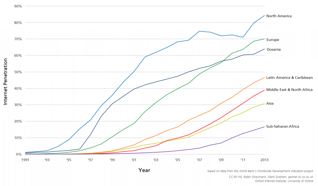 Proportion of Internet users in the population per world region, 1991–2013